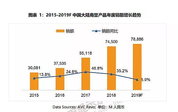 商顯設(shè)備行業(yè)的未來市場